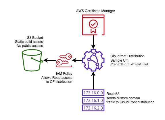 Diagram
of AWS resources required for hosting a static site.